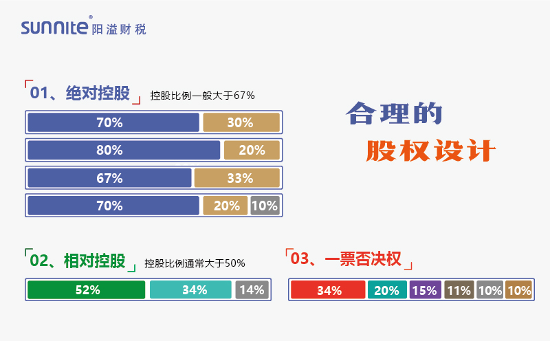 合理的股權設計